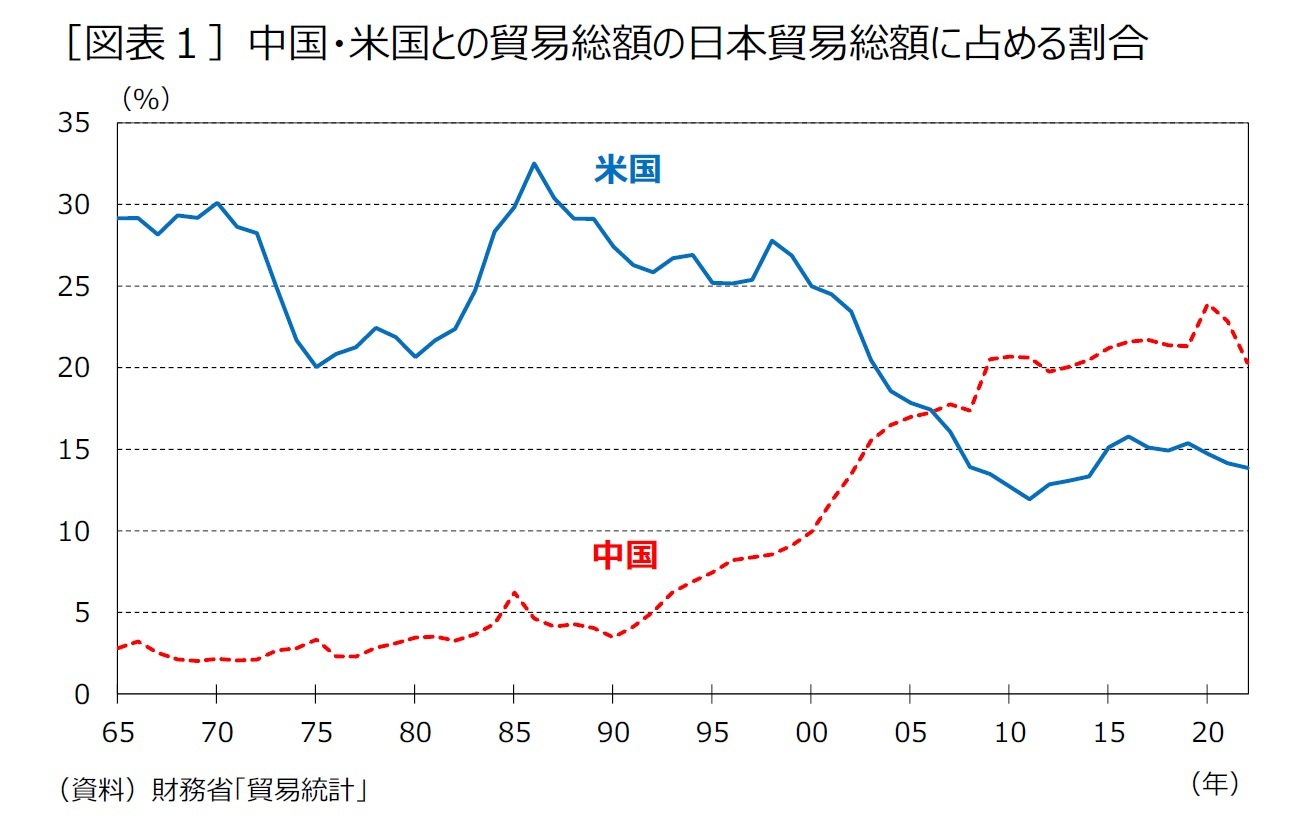 ［図表１］中国・米国との貿易総額の日本貿易総額に占める割合