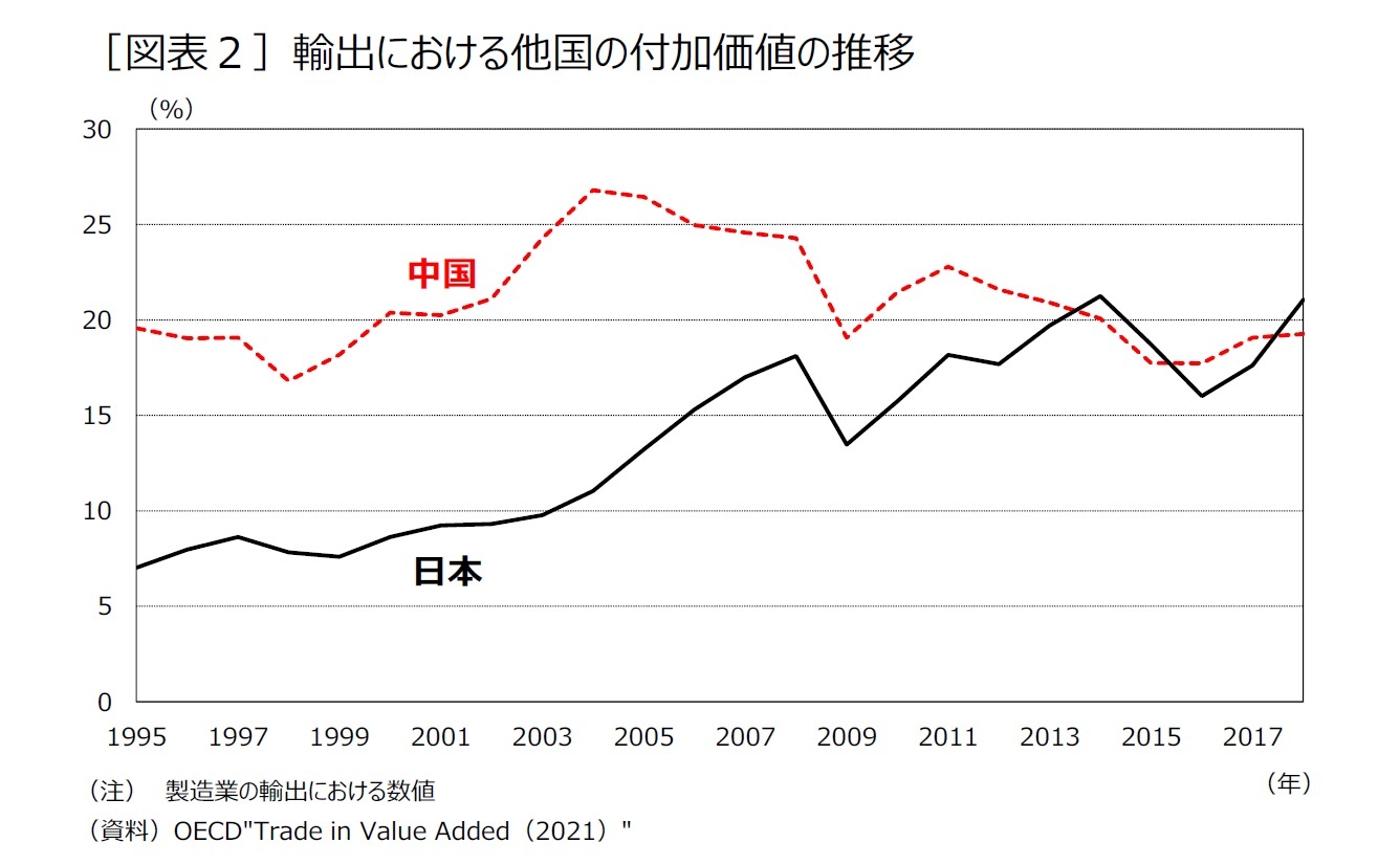 ［図表２］輸出における他国の付加価値の推移