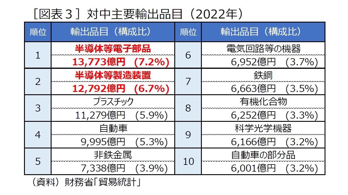 ［図表３］対中主要輸出品目（2022年）