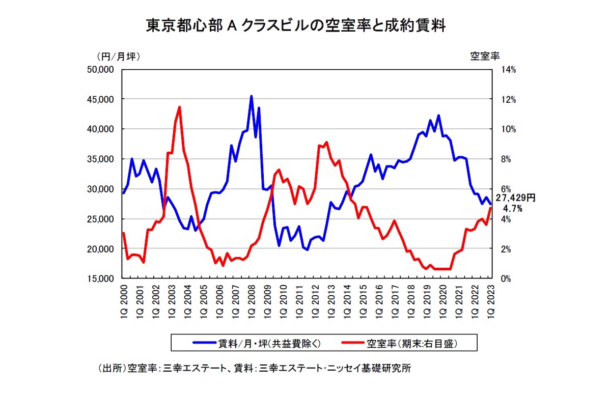 東京都心部Aクラスビルの空室率と成約賃料