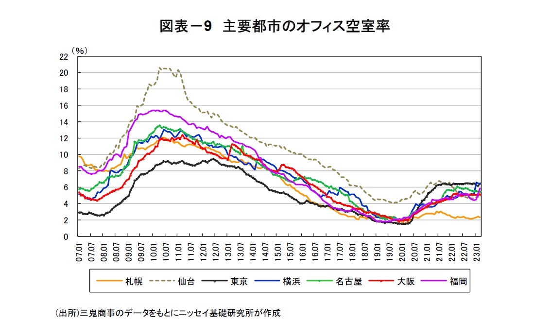 図表－9　主要都市のオフィス空室率