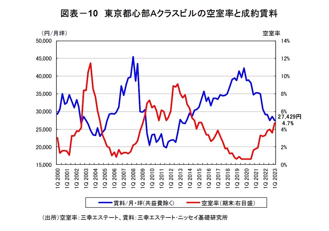図表－10　東京都心部Ａクラスビルの空室率と成約賃料