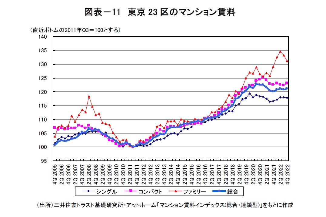 図表－11　東京23区のマンション賃料