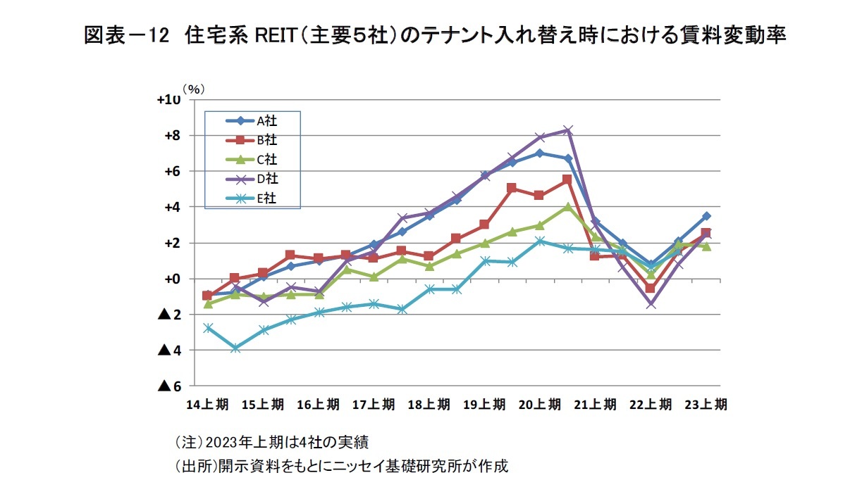 図表－12　住宅系REIT（主要５社）のテナント入れ替え時における賃料変動率