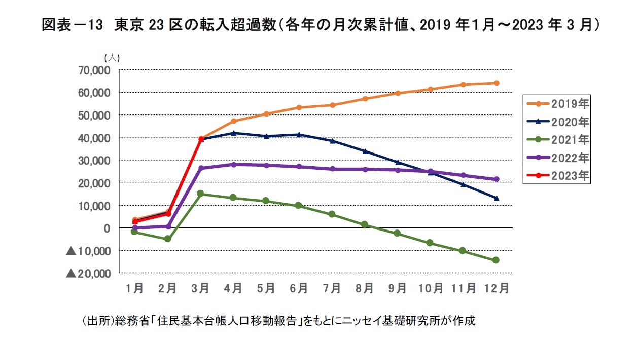 図表－13　東京23区の転入超過数（各年の月次累計値、2019年１月～2023年3月）