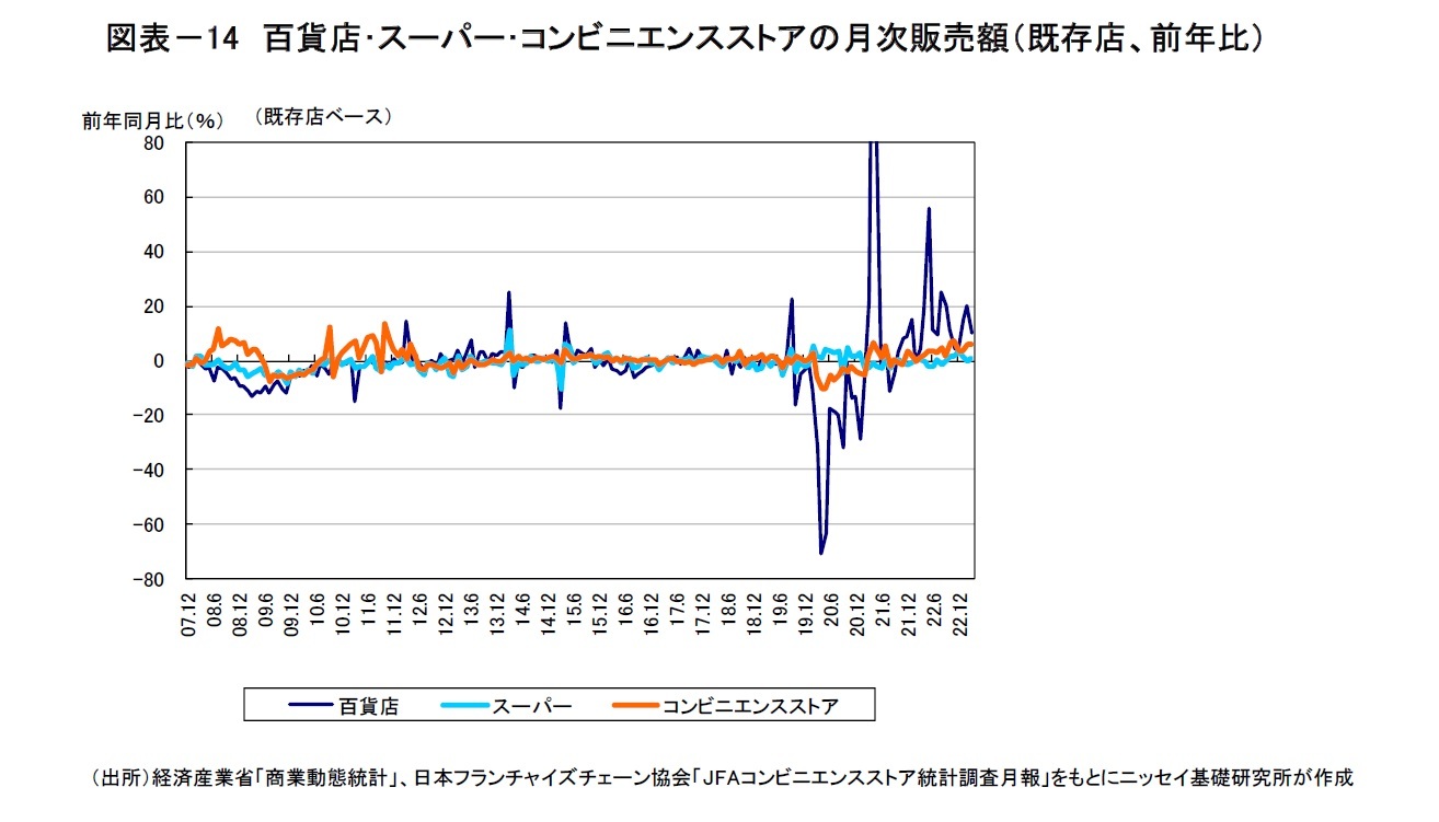 図表-14 百貨店・スーパー・コンビニエンスストアの月次販売額(既存店、前年比)