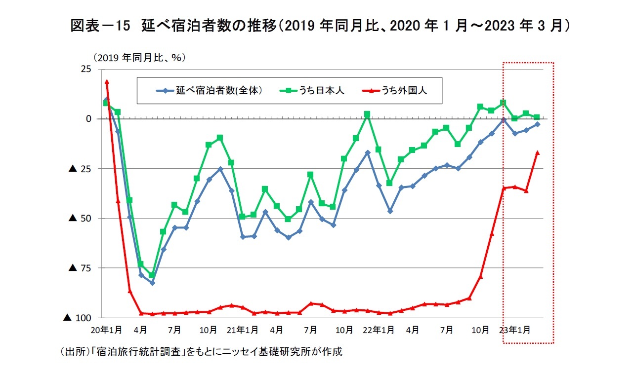 図表－15　延べ宿泊者数の推移（2019年同月比、2020年1月～2023年3月）