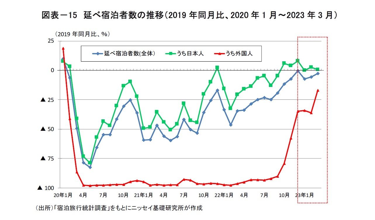 図表－15　延べ宿泊者数の推移（2019年同月比、2020年1月～2023年3月）
