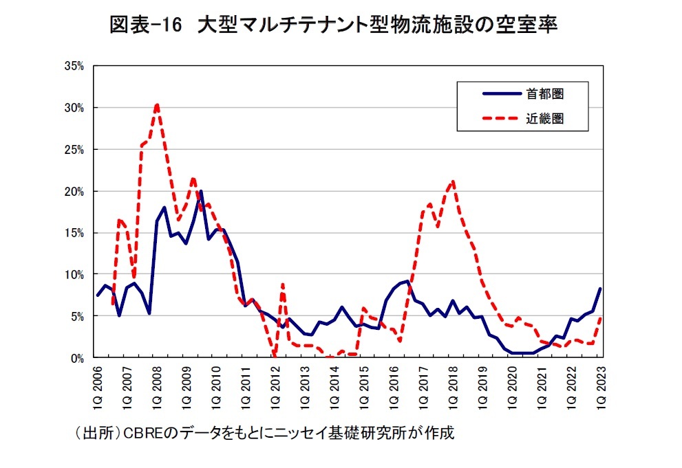 図表-16　大型マルチテナント型物流施設の空室率
