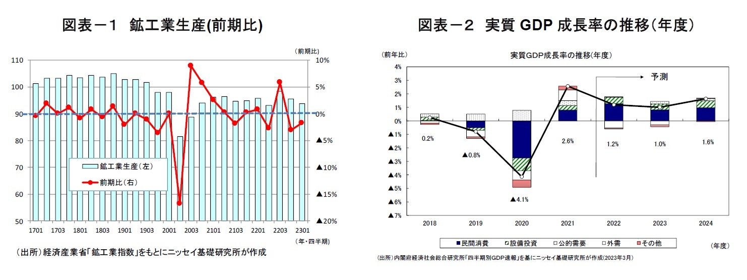 図表－１　鉱工業生産(前期比) / 図表－２　実質GDP成長率の推移（年度）