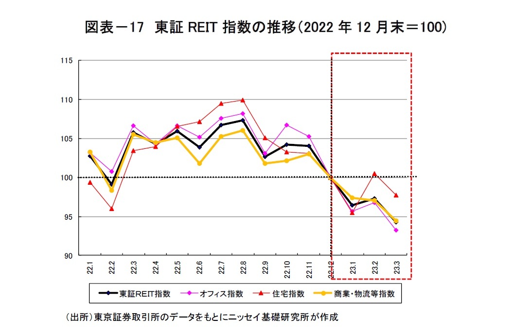図表－17　東証REIT指数の推移（2022年12月末＝100)
