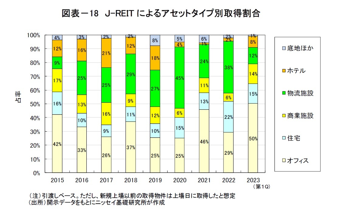 図表－18　Ｊ-REITによるアセットタイプ別取得割合