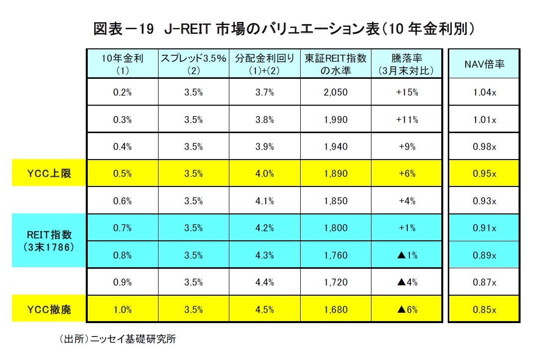 図表－19　J-REIT市場のバリュエーション表（10年金利別）