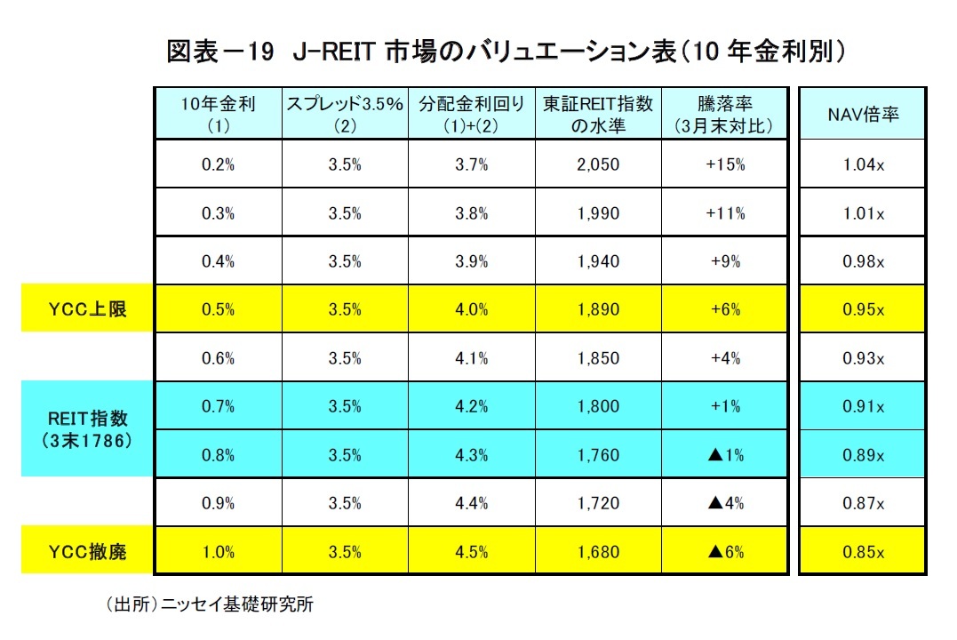 図表－19　J-REIT市場のバリュエーション表（10年金利別）