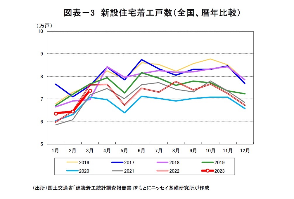 図表－3　新設住宅着工戸数（全国、暦年比較）
