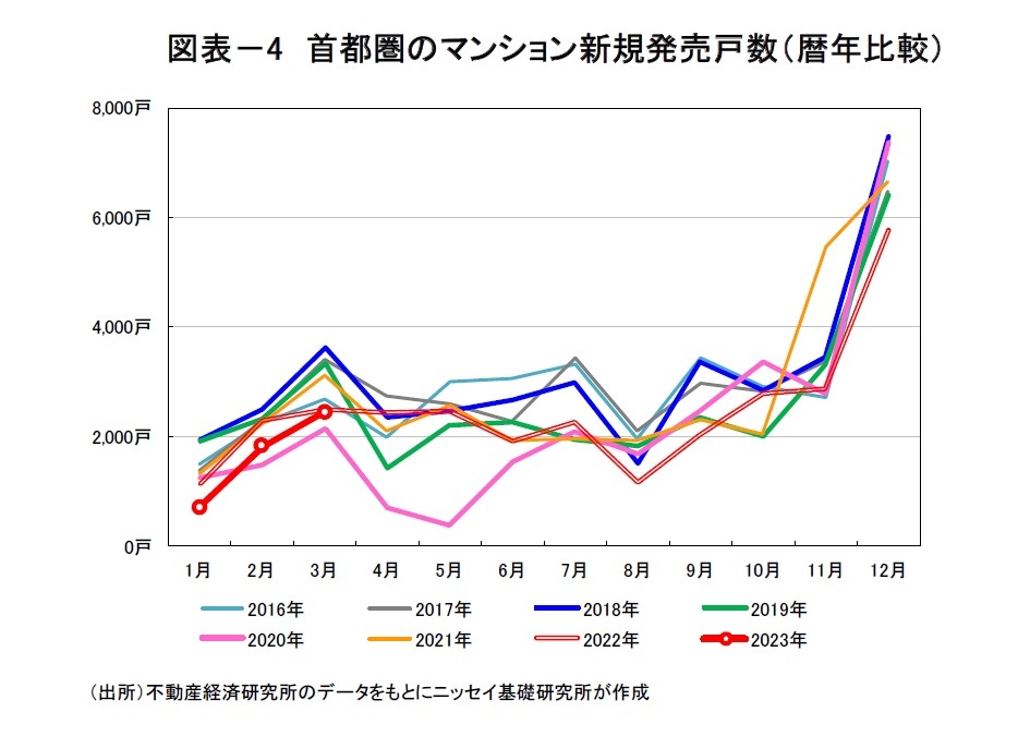 図表－4　首都圏のマンション新規発売戸数（暦年比較）