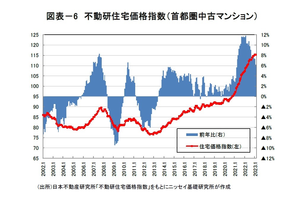 図表－6　不動研住宅価格指数（首都圏中古マンション）