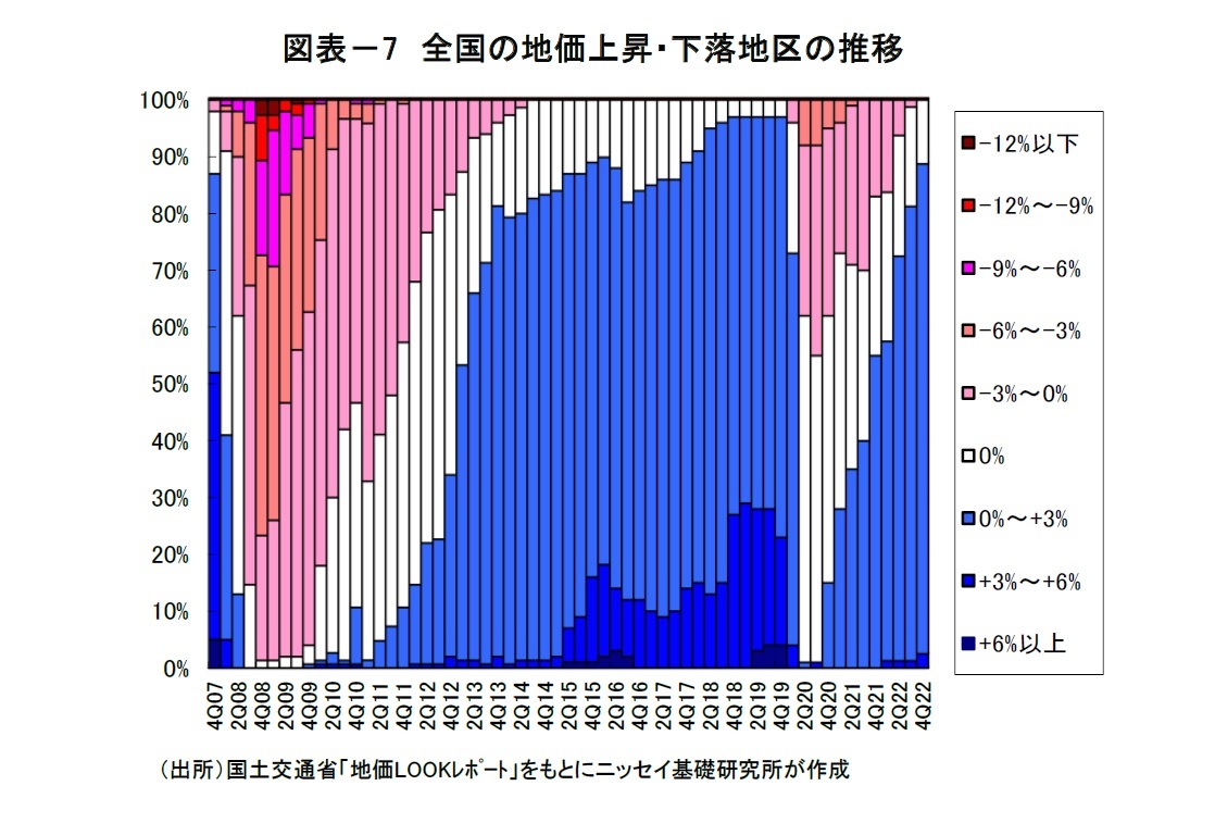 図表－7　全国の地価上昇・下落地区の推移