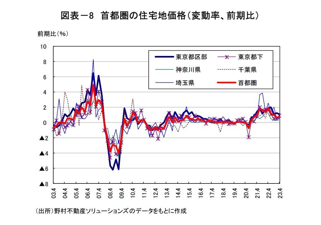 図表－8　首都圏の住宅地価格（変動率、前期比）