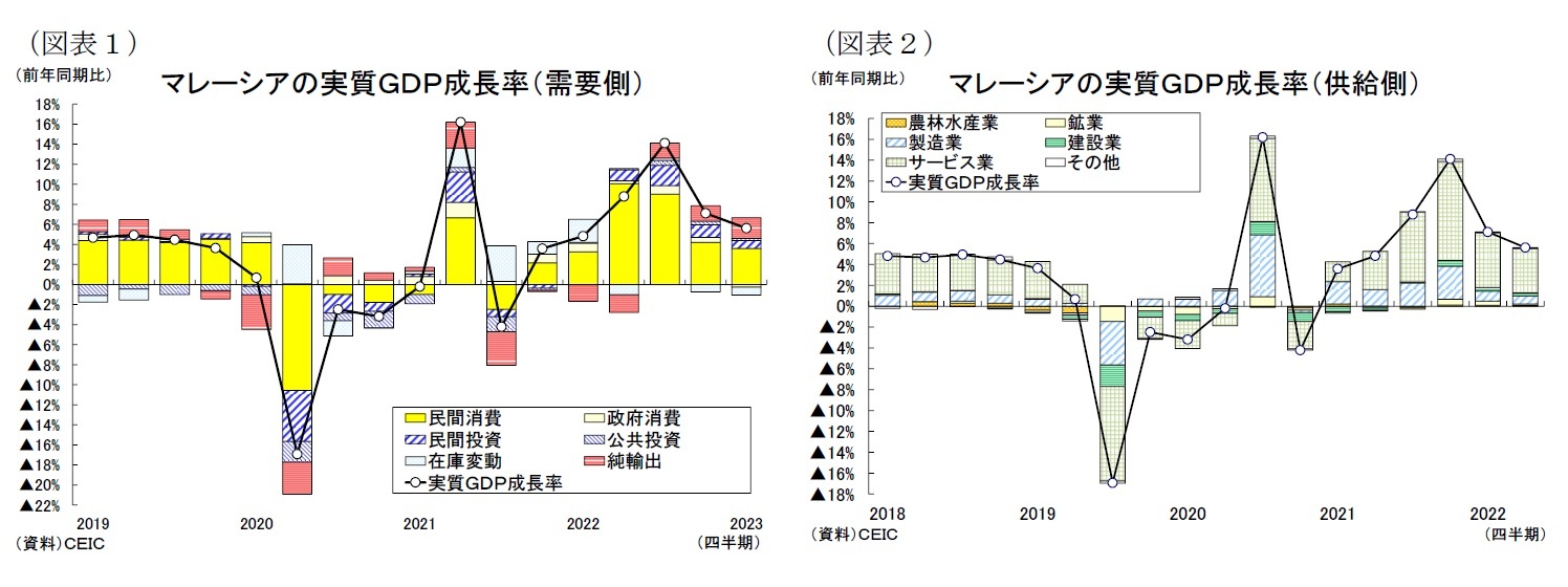 （図表１）マレーシアの実質ＧＤＰ成長率（需要側）/（図表２）マレーシアの実質ＧＤＰ成長率（供給側）