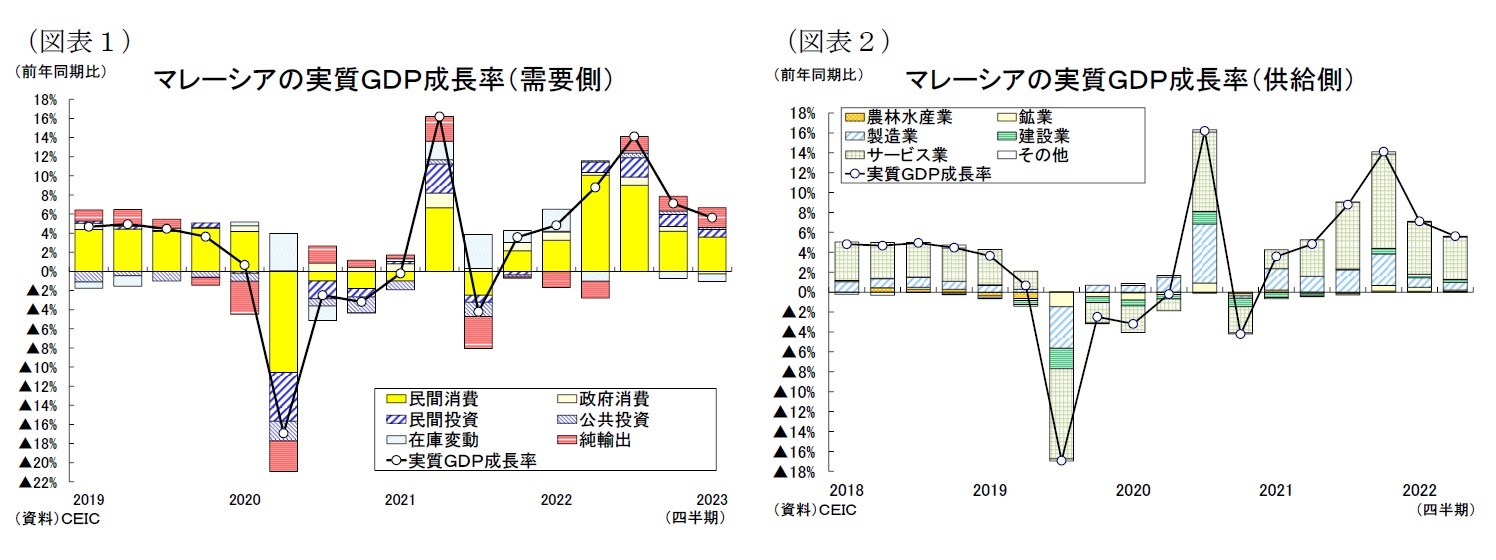(図表1)マレーシアの実質GDP成長率(需要側)/(図表2)マレーシアの実質GDP成長率(供給側)
