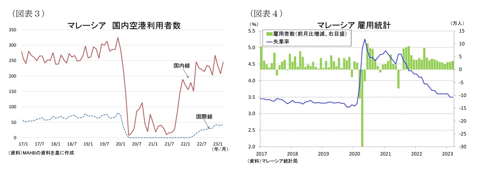 （図表３）マレーシア国内空港利用者数/（図表４）マレーシア雇用統計