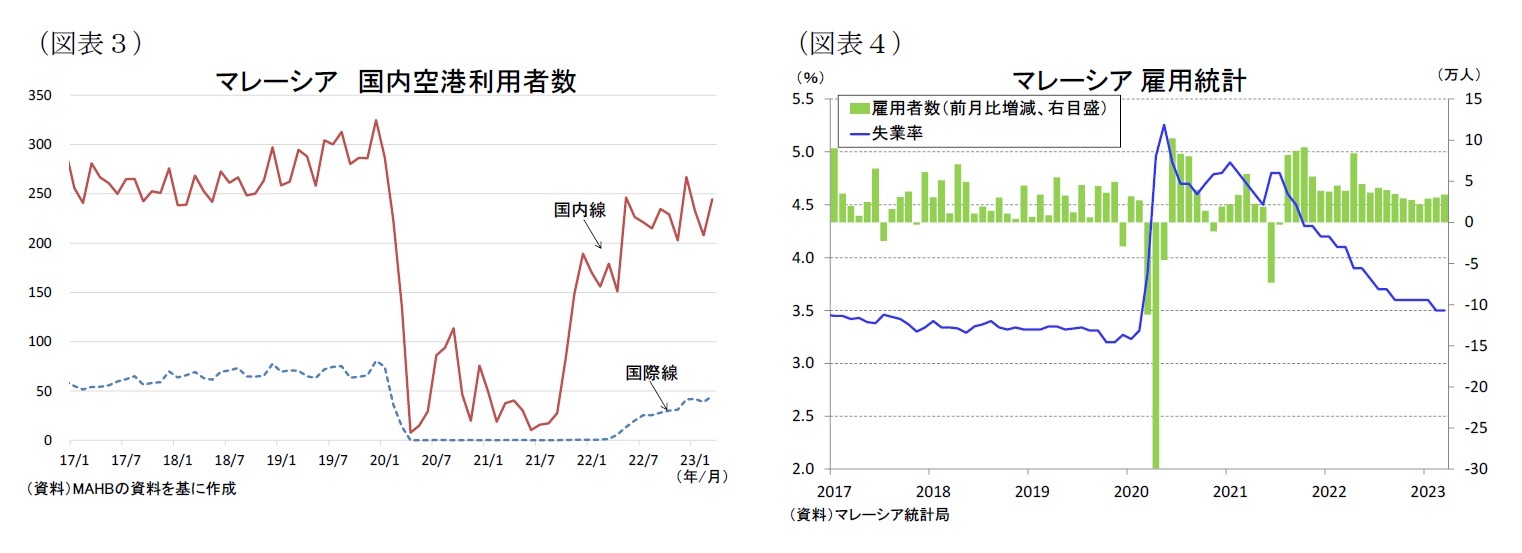 (図表3)マレーシア国内空港利用者数/(図表4)マレーシア雇用統計