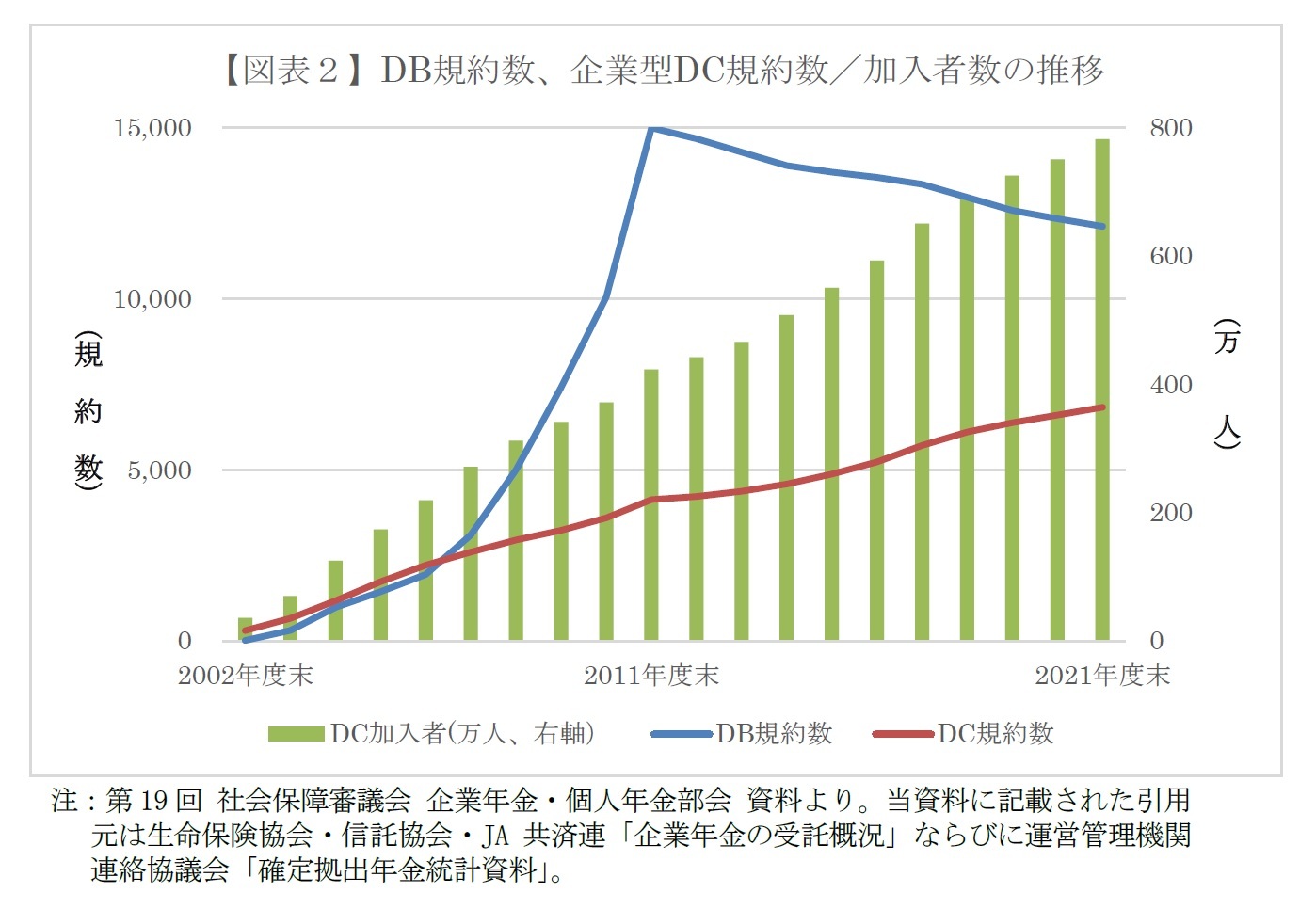 【図表２】DB規約数、企業型DC規約数／加入者数の推移