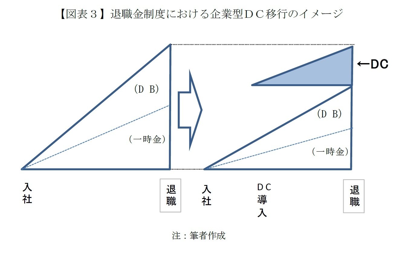 【図表３】退職金制度における企業型ＤＣ移行のイメージ