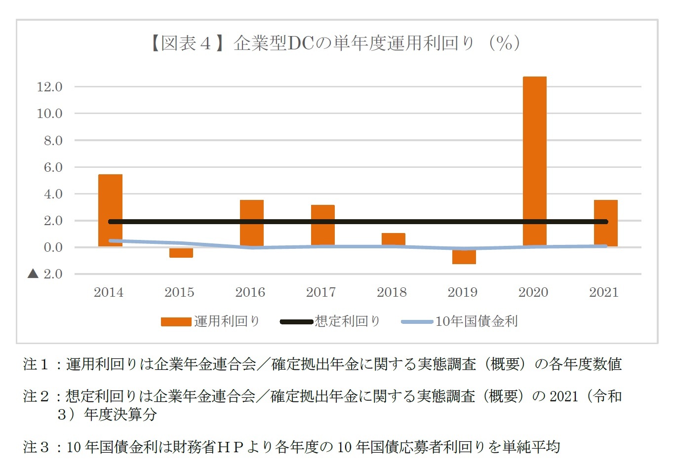 【図表４】企業型DCの単年度運用利回り（％）