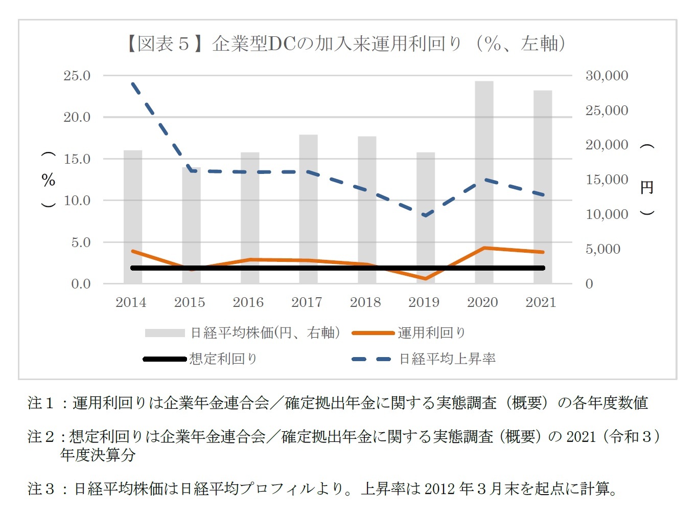 【図表５】企業型DCの加入来運用利回り（％、左軸）