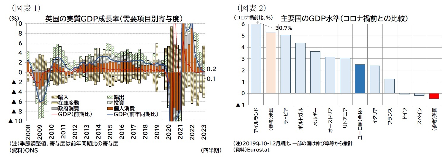 （図表1）英国の実質ＧＤＰ成長率（需要項目別寄与度）/（図表2）主要国のＧＤＰ水準（コロナ禍前との比較）