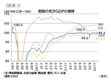 （図表3）英国の月次ＧＤＰの推移