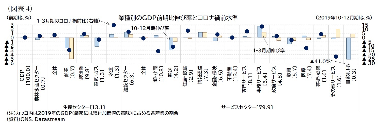 （図表4）業種別のＧＤＰ前期比伸び率とコロナ禍前水準