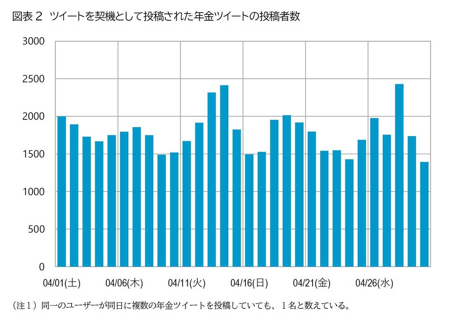 図表2　ツイートを契機として投稿された年金ツイートの投稿者数