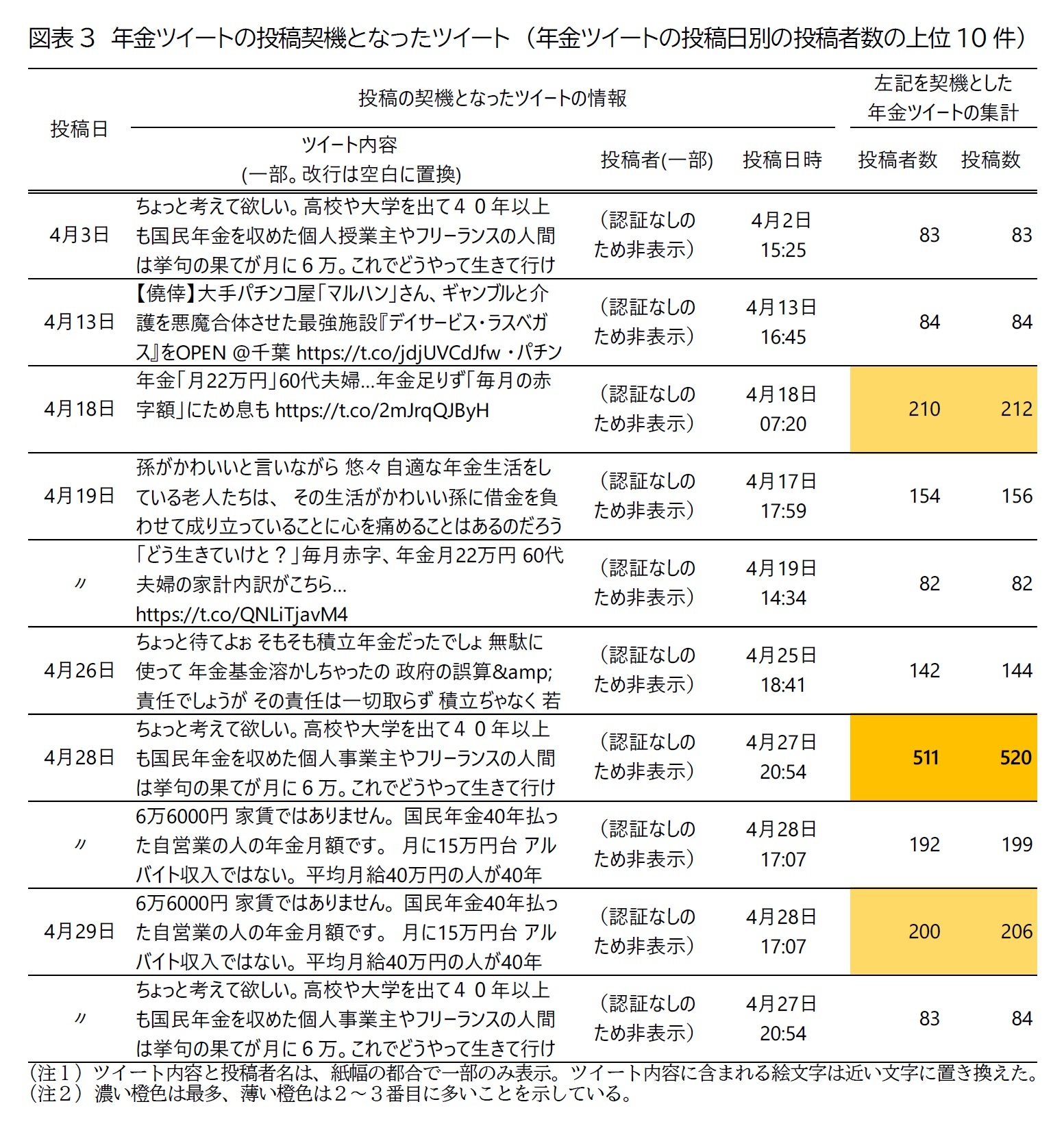 図表3　年金ツイートの投稿契機となったツイート　（年金ツイートの投稿日別の投稿者数の上位10件）