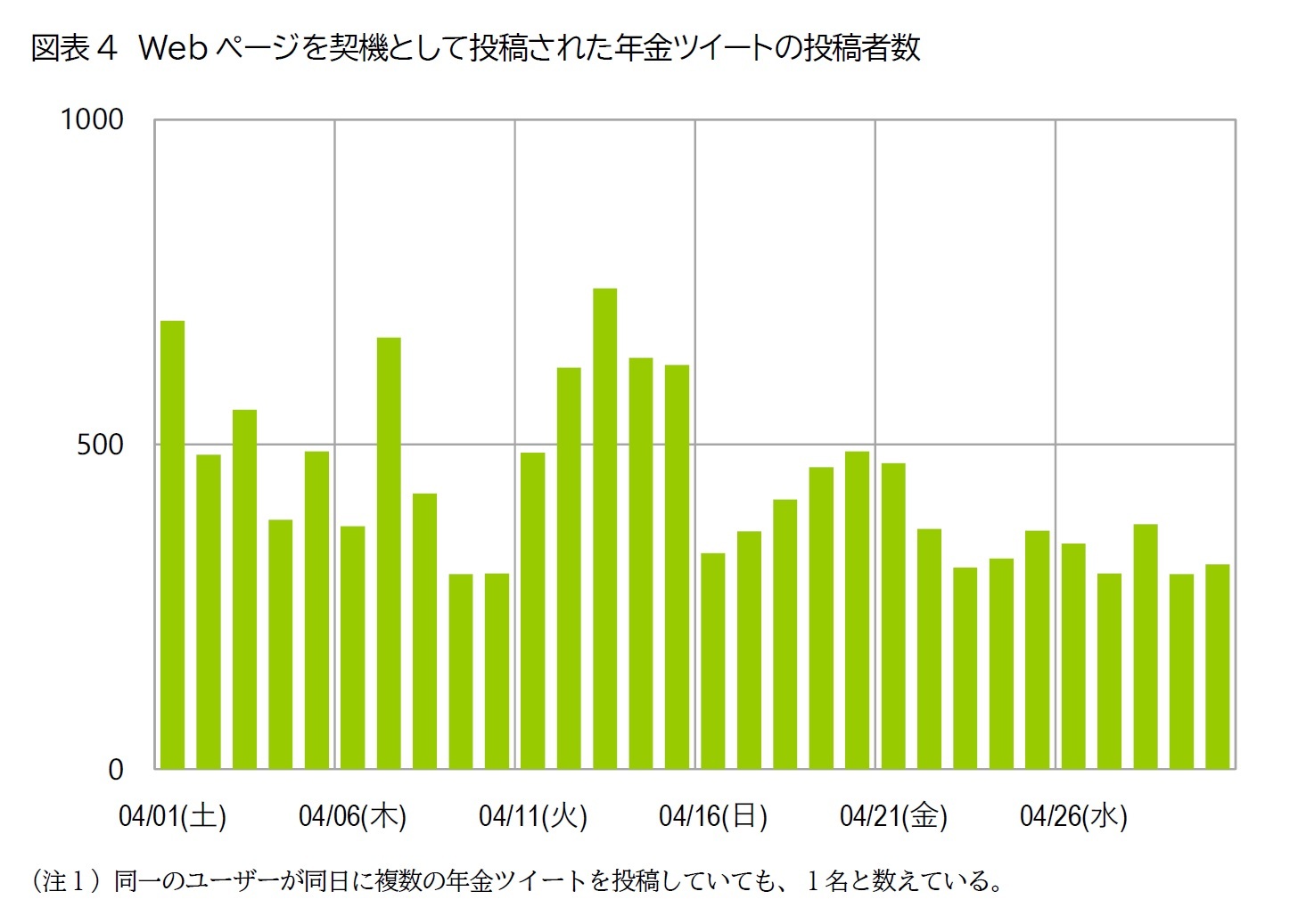 図表4　Webページを契機として投稿された年金ツイートの投稿者数