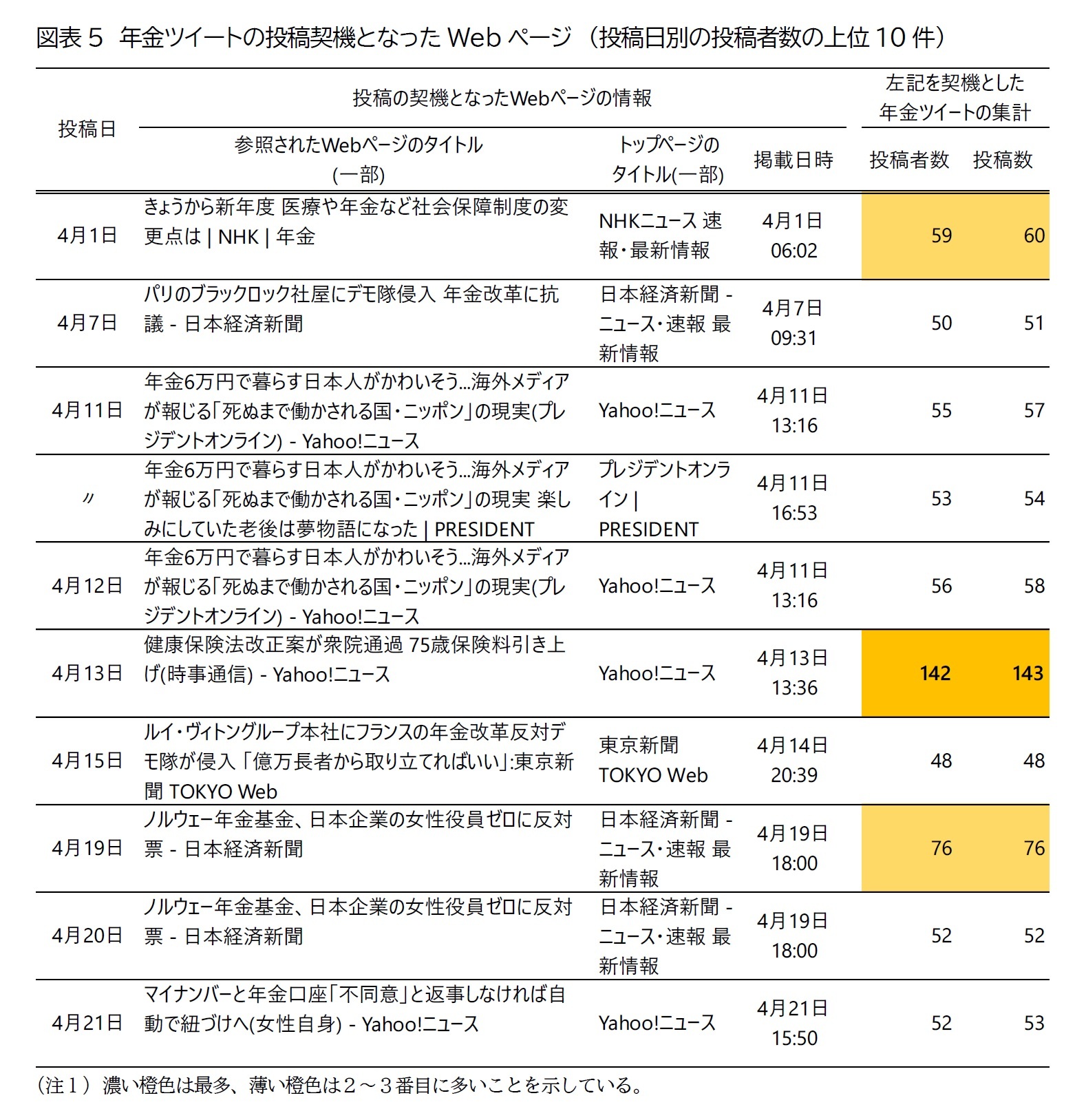 図表5　年金ツイートの投稿契機となったWebページ　（投稿日別の投稿者数の上位10件）