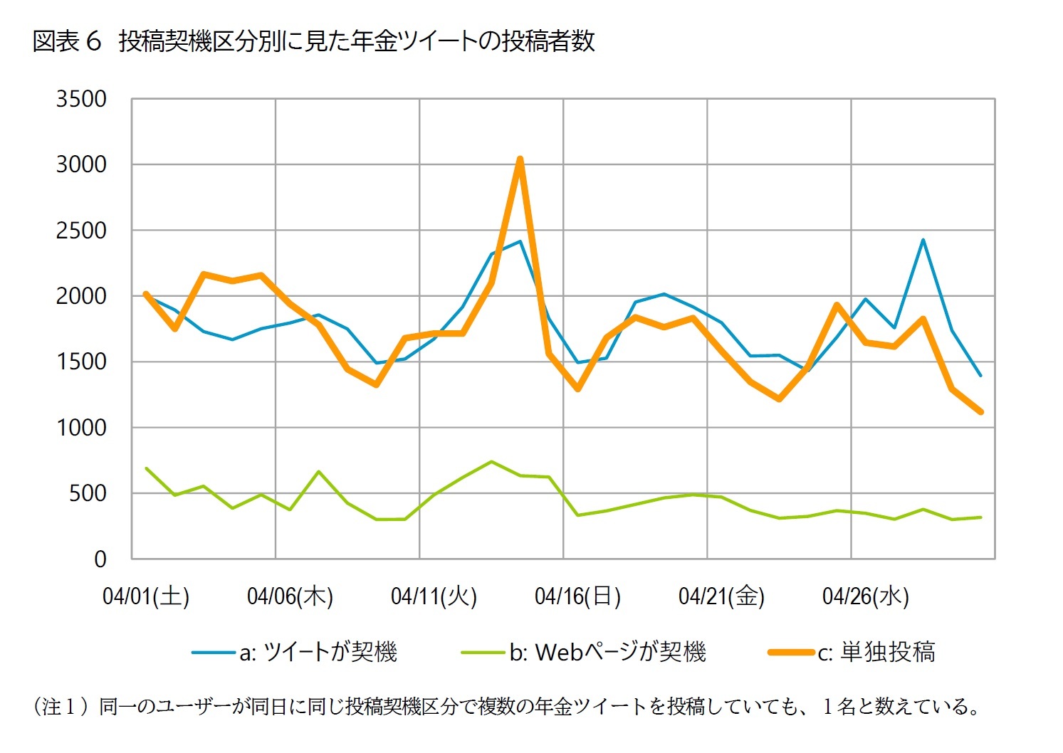 図表6　投稿契機区分別に見た年金ツイートの投稿者数