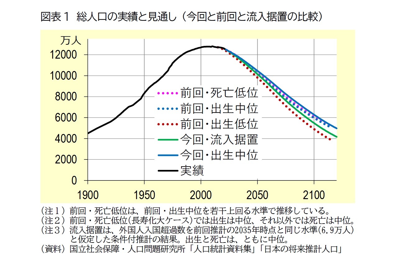 図表1　総人口の実績と見通し （今回と前回と流入据置の比較）