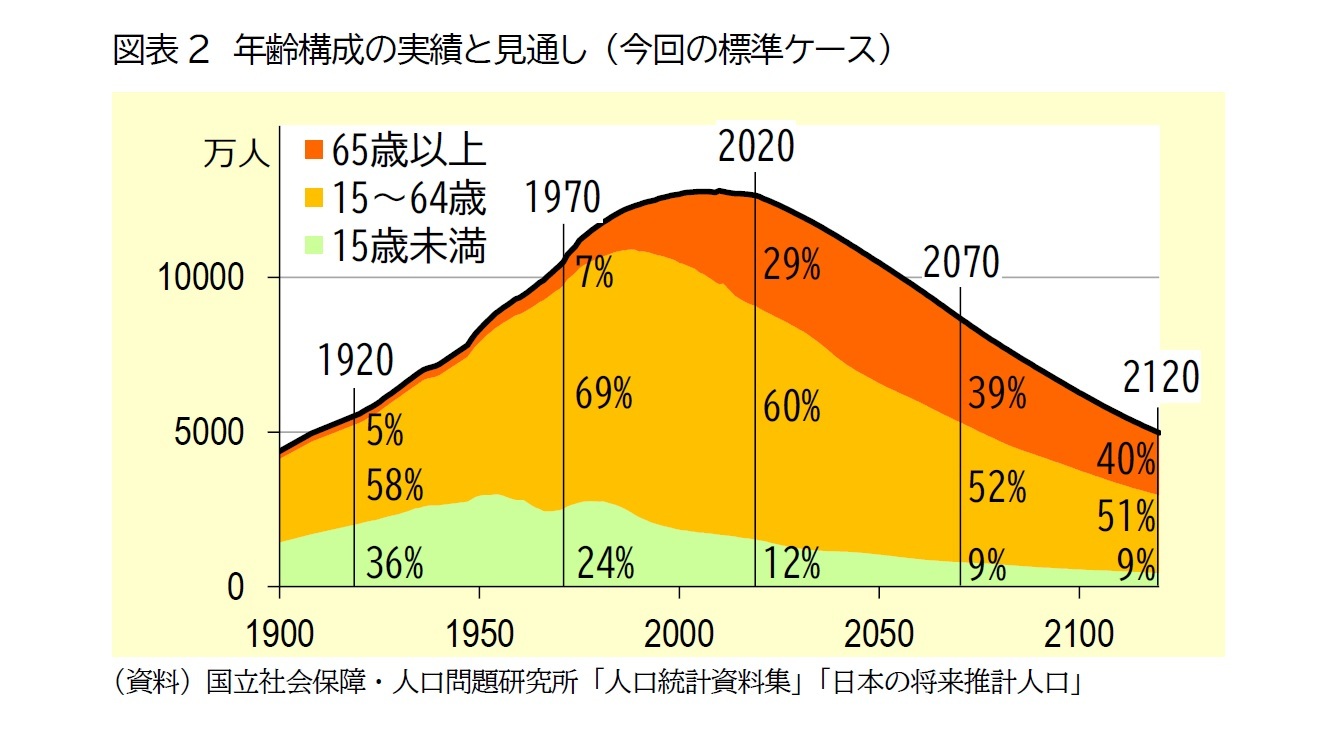 図表2　年齢構成の実績と見通し （今回の標準ケース）