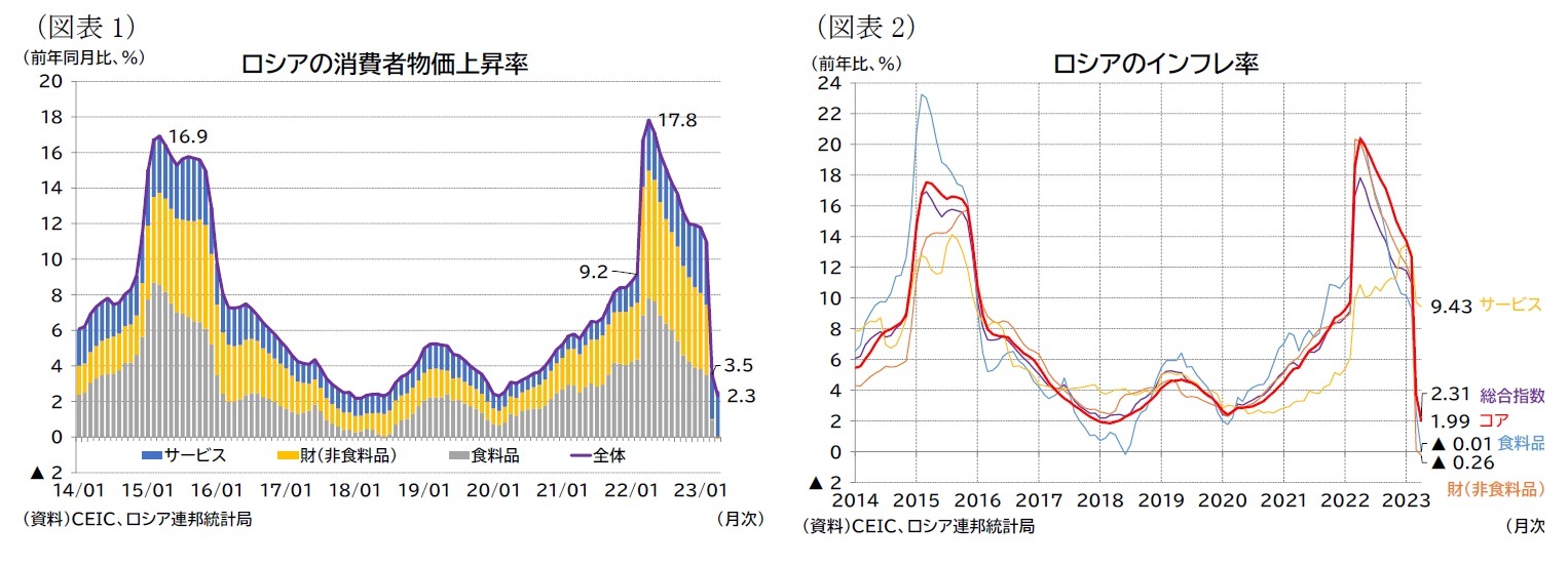 (図表1)ロシアの消費者物価上昇率/(図表2)ロシアのインフレ率