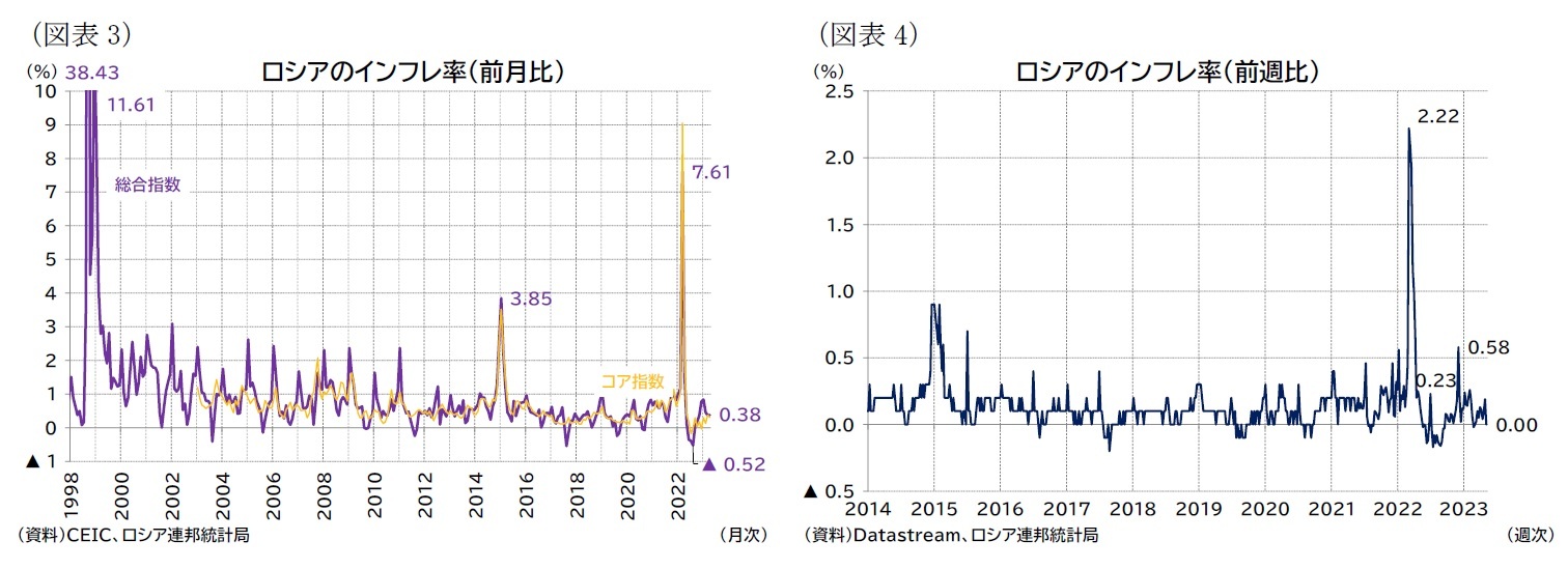 (図表3)ロシアのインフレ率(前月比)/(図表4)ロシアのインフレ率(前週比)