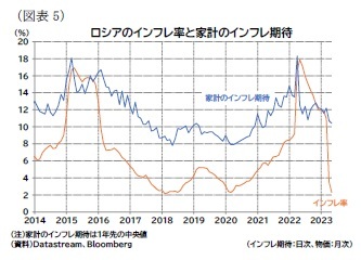 （図表5）ロシアのインフレ率と家計のインフレ期待