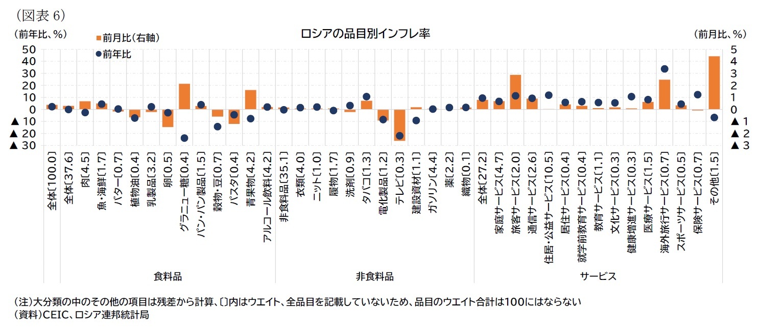 （図表6）ロシアの品目別インフレ率
