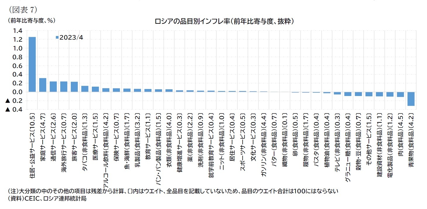 （図表7）ロシアの品目別インフレ率（前年比寄与度、抜粋）