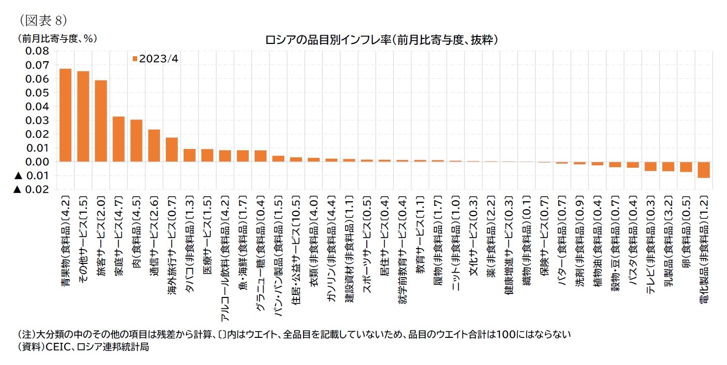 （図表8）ロシアの品目別インフレ率（前月比寄与度、抜粋）