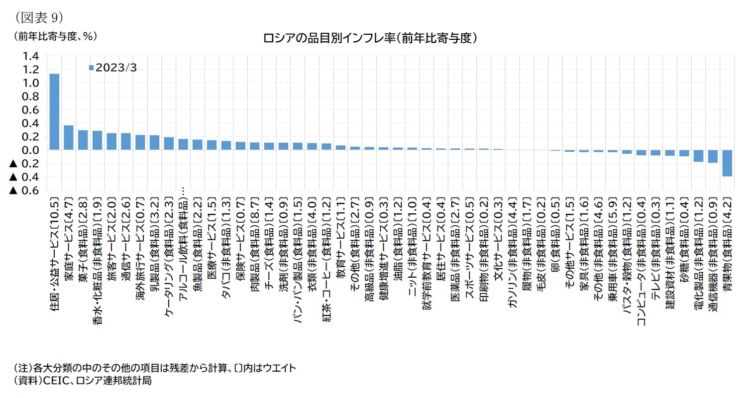 （図表9）ロシアの品目別インフレ率（前年比寄与度）