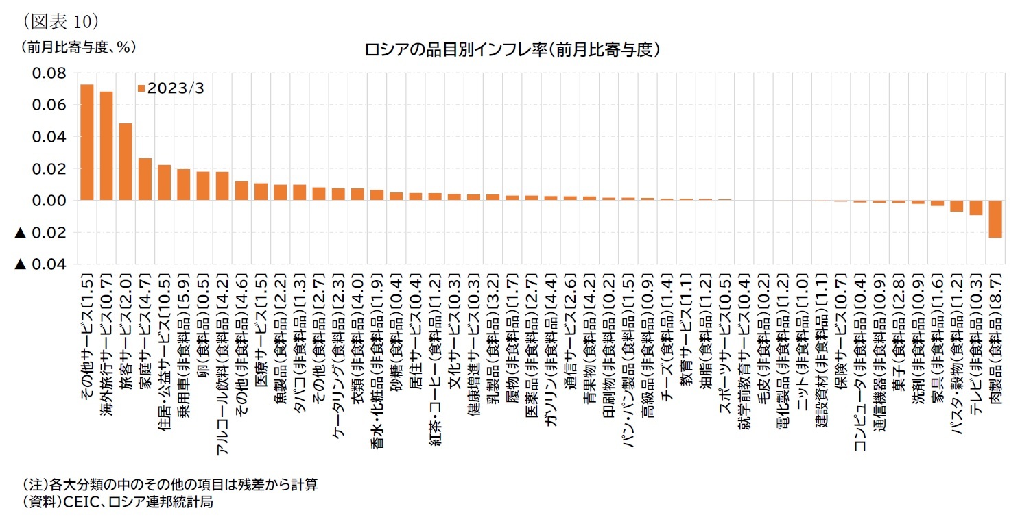 （図表10）ロシアの品目別インフレ率（前月比寄与度）