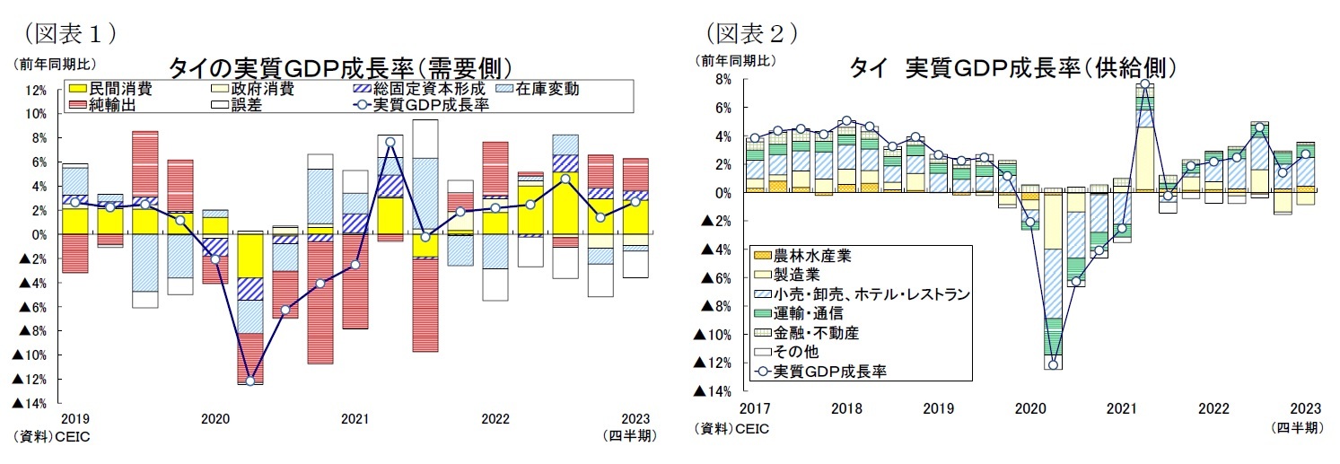 (図表1)タイの実質GDP成長率(需要側)/(図表2)タイ実質GDP成長率(供給側)